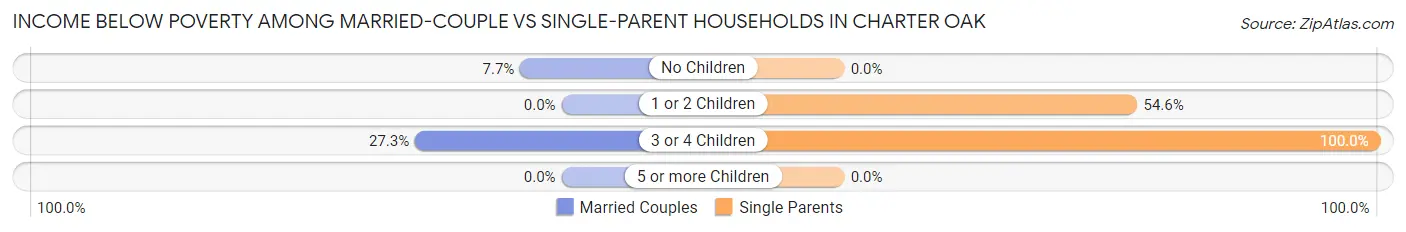 Income Below Poverty Among Married-Couple vs Single-Parent Households in Charter Oak