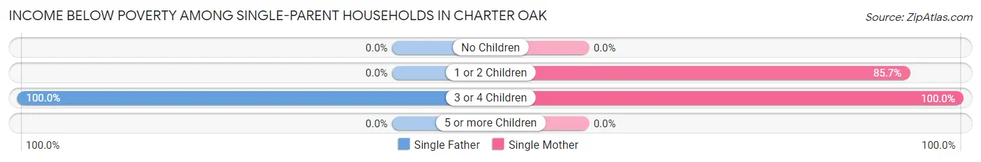 Income Below Poverty Among Single-Parent Households in Charter Oak