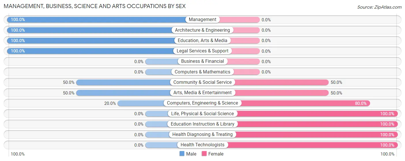 Management, Business, Science and Arts Occupations by Sex in Charter Oak