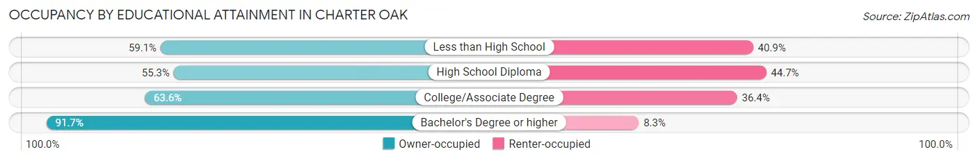 Occupancy by Educational Attainment in Charter Oak
