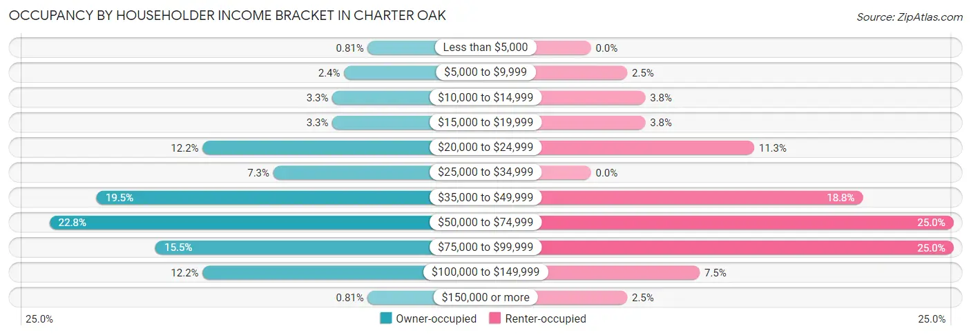 Occupancy by Householder Income Bracket in Charter Oak