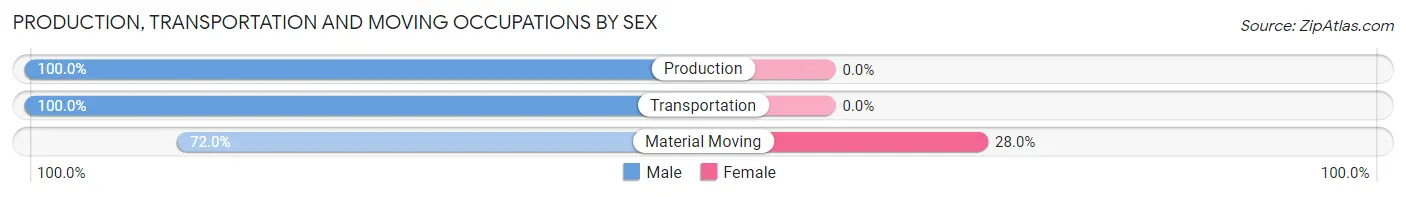 Production, Transportation and Moving Occupations by Sex in Charter Oak