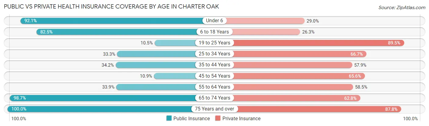 Public vs Private Health Insurance Coverage by Age in Charter Oak