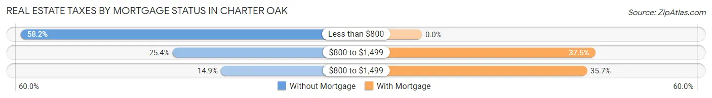 Real Estate Taxes by Mortgage Status in Charter Oak