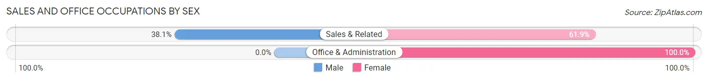 Sales and Office Occupations by Sex in Charter Oak