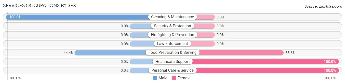 Services Occupations by Sex in Charter Oak