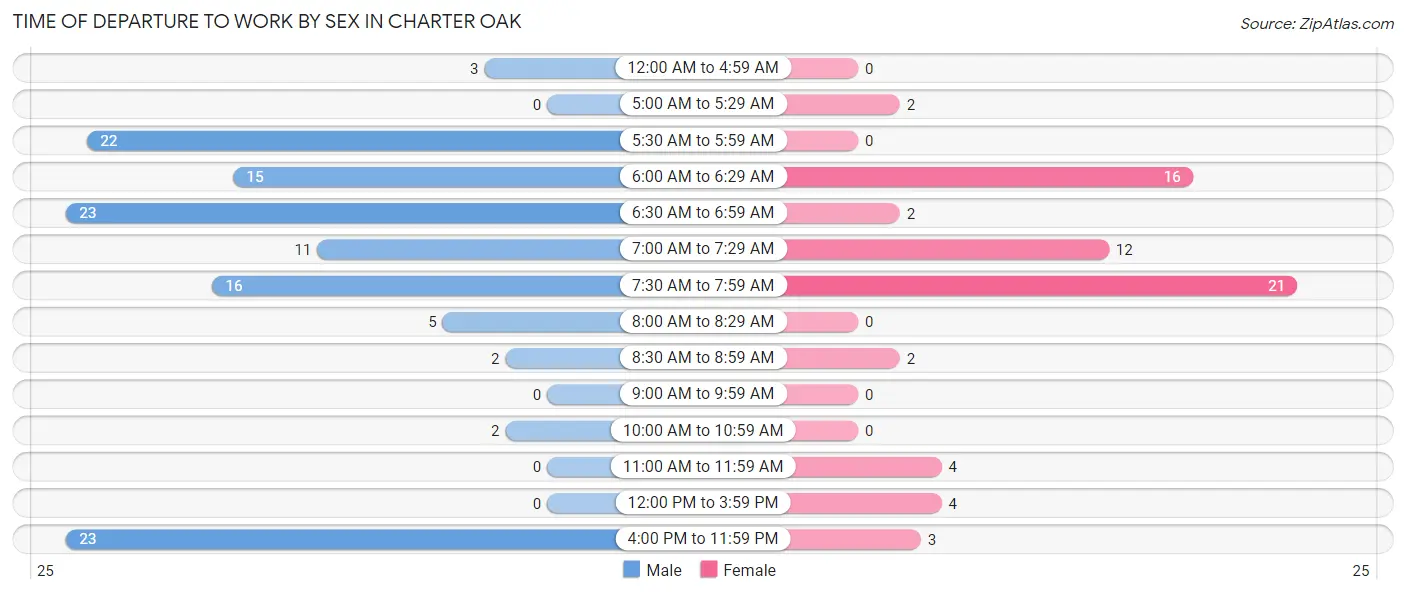 Time of Departure to Work by Sex in Charter Oak
