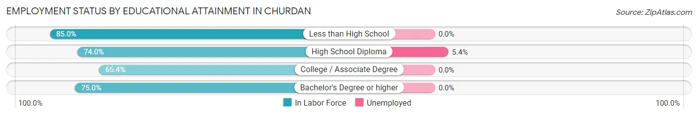 Employment Status by Educational Attainment in Churdan