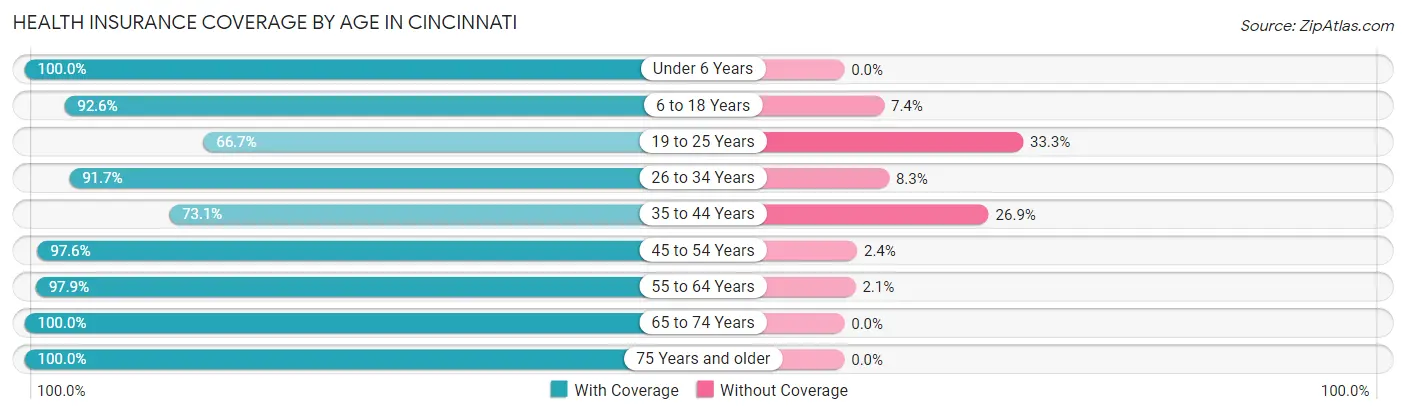 Health Insurance Coverage by Age in Cincinnati