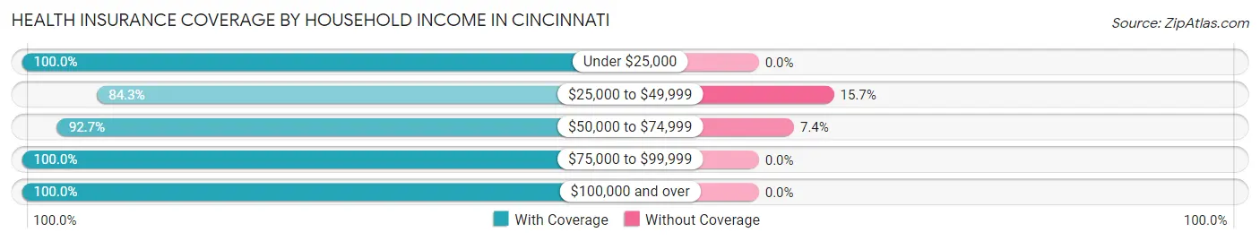 Health Insurance Coverage by Household Income in Cincinnati