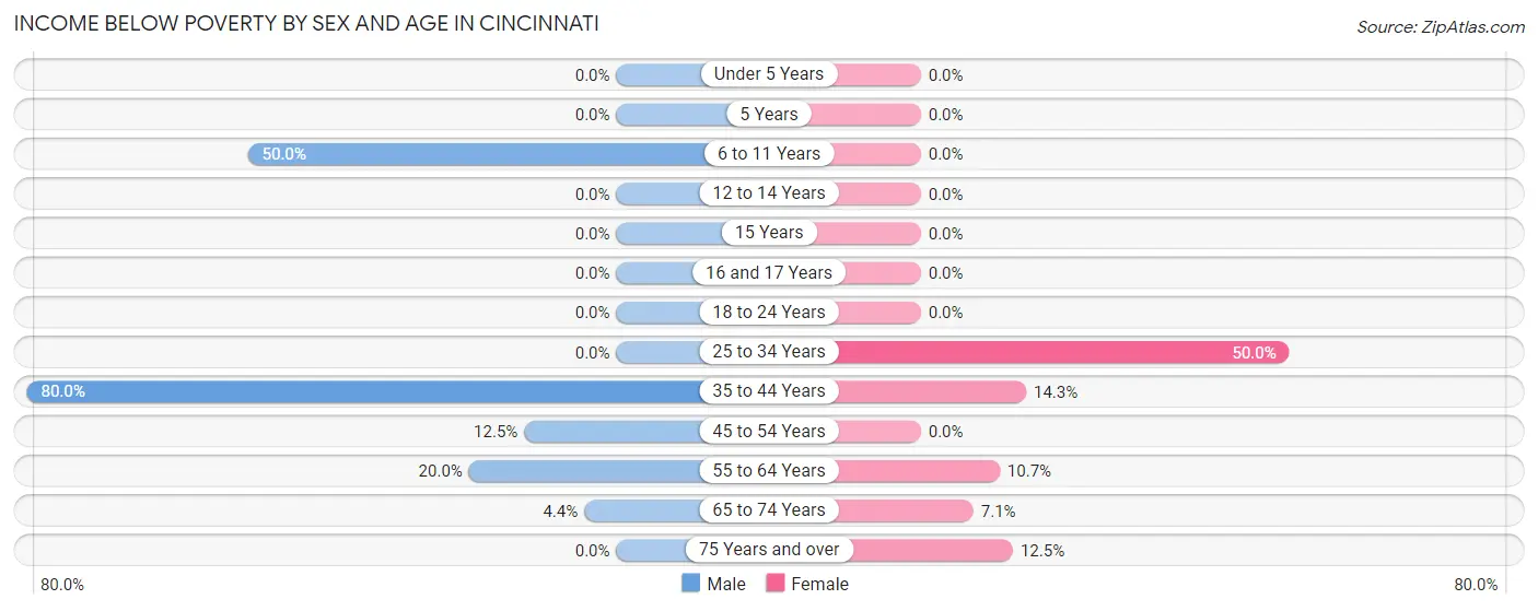 Income Below Poverty by Sex and Age in Cincinnati