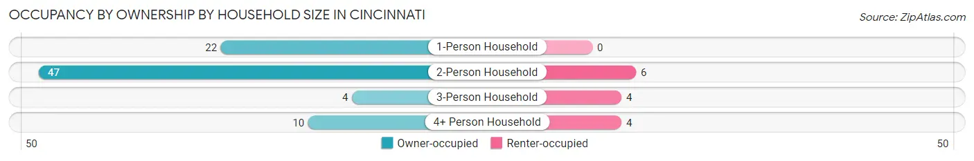 Occupancy by Ownership by Household Size in Cincinnati