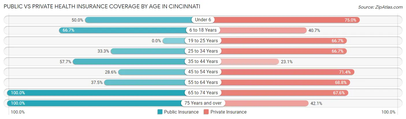 Public vs Private Health Insurance Coverage by Age in Cincinnati