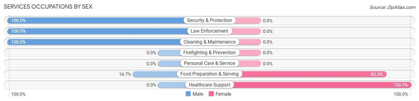 Services Occupations by Sex in Cincinnati