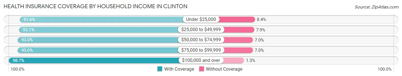 Health Insurance Coverage by Household Income in Clinton