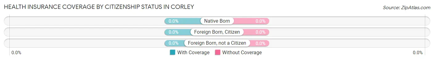 Health Insurance Coverage by Citizenship Status in Corley