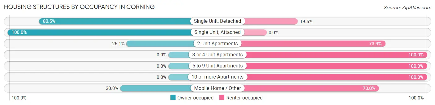 Housing Structures by Occupancy in Corning