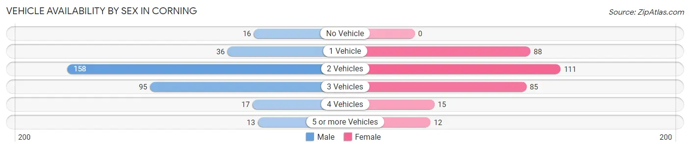 Vehicle Availability by Sex in Corning