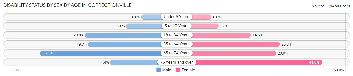Disability Status by Sex by Age in Correctionville