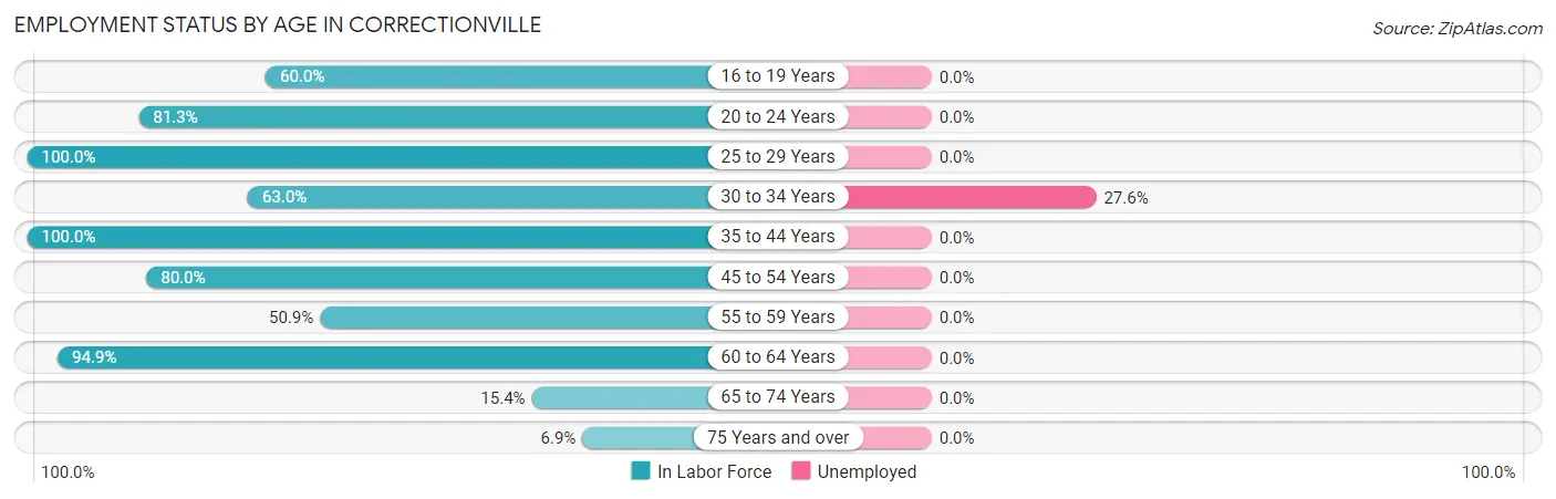 Employment Status by Age in Correctionville