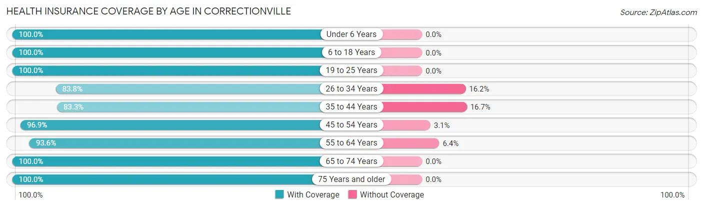 Health Insurance Coverage by Age in Correctionville