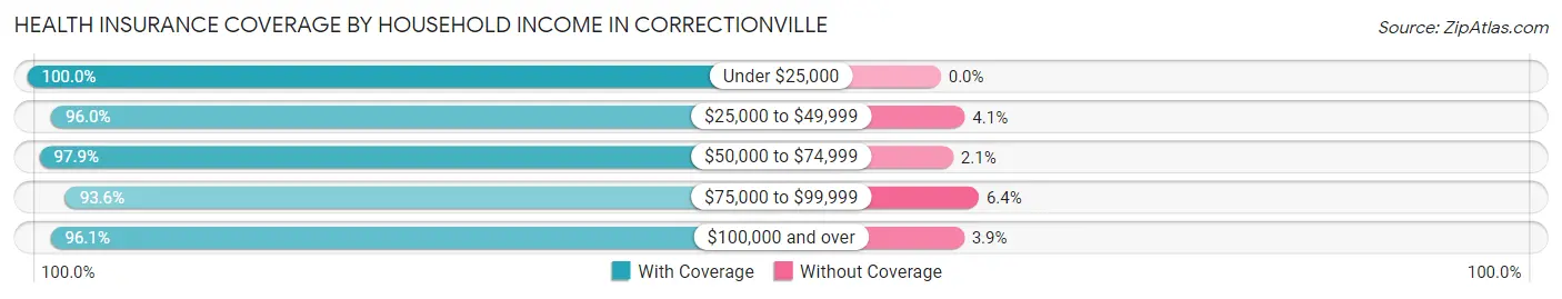 Health Insurance Coverage by Household Income in Correctionville