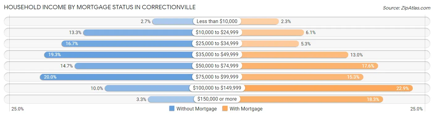 Household Income by Mortgage Status in Correctionville