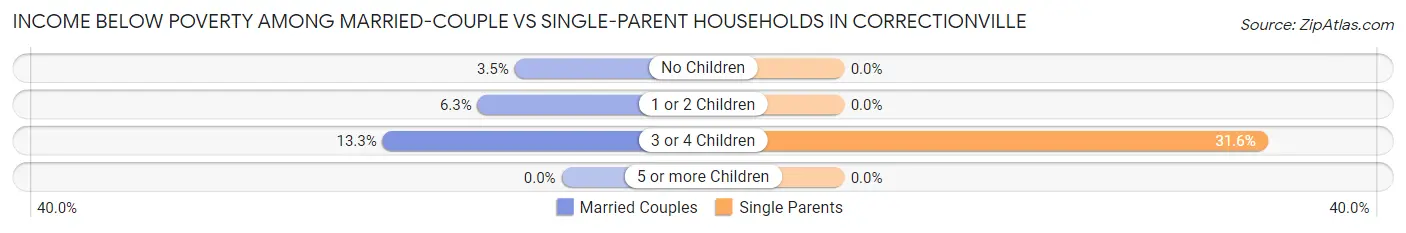 Income Below Poverty Among Married-Couple vs Single-Parent Households in Correctionville