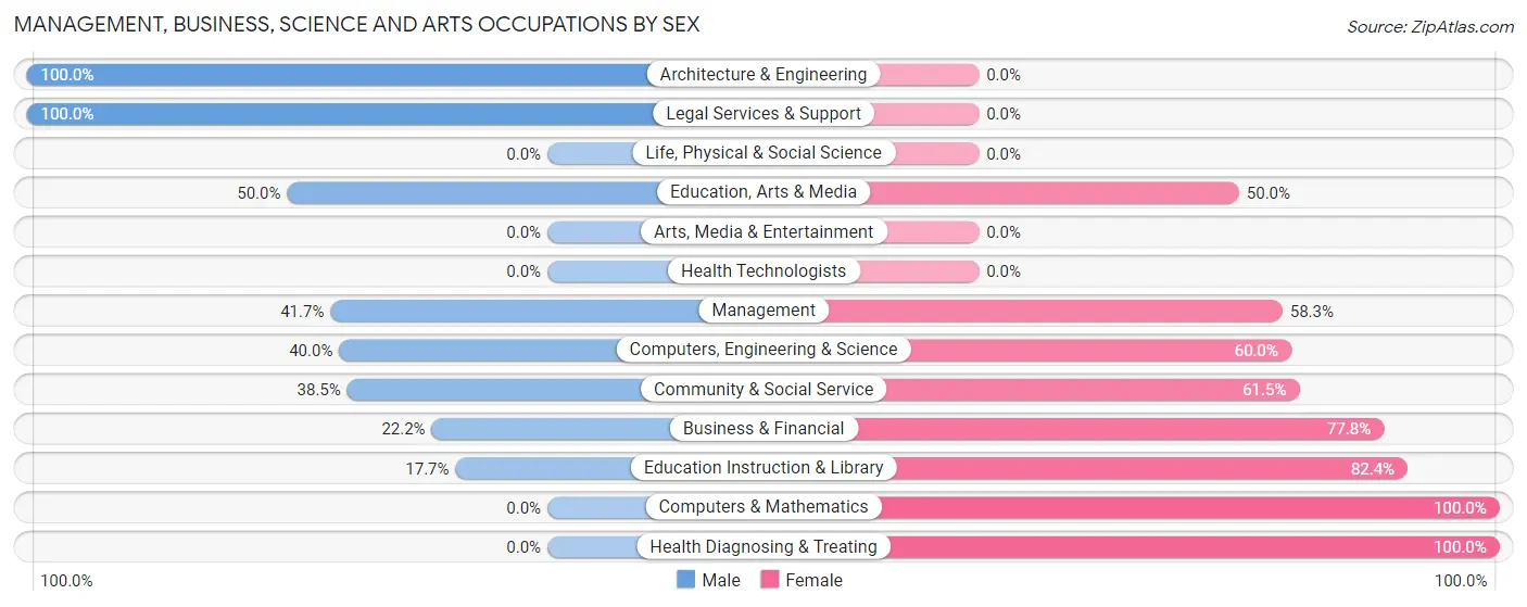 Management, Business, Science and Arts Occupations by Sex in Correctionville