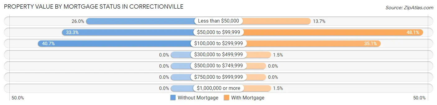 Property Value by Mortgage Status in Correctionville