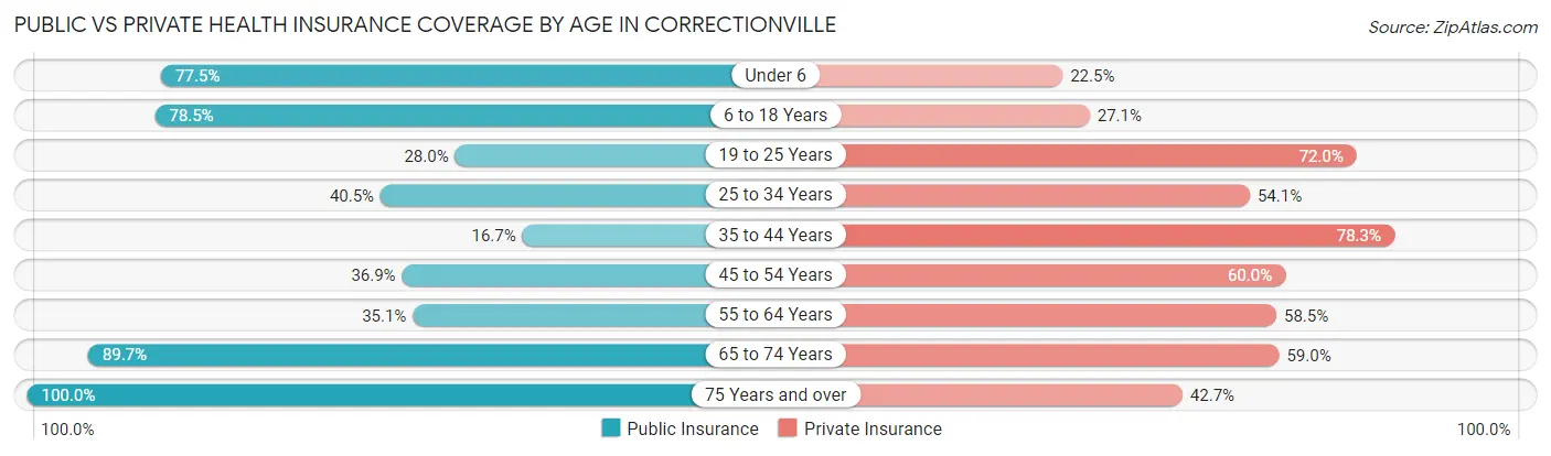 Public vs Private Health Insurance Coverage by Age in Correctionville