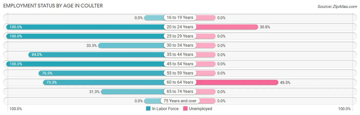 Employment Status by Age in Coulter