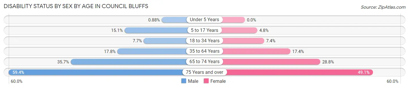 Disability Status by Sex by Age in Council Bluffs