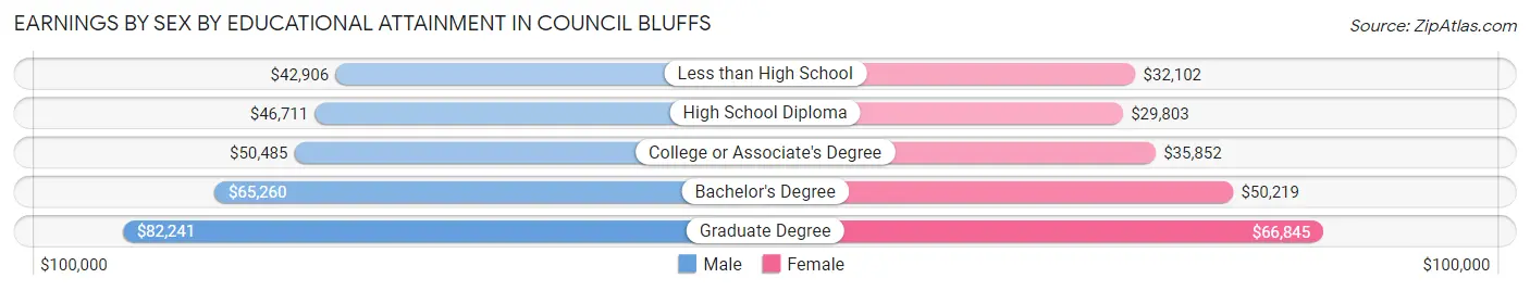 Earnings by Sex by Educational Attainment in Council Bluffs