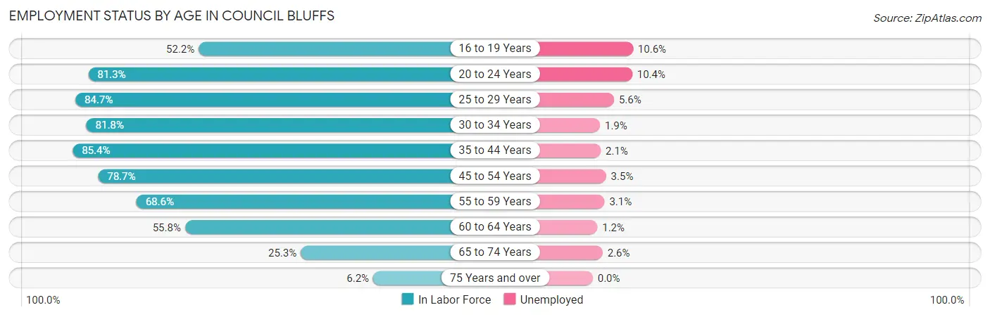 Employment Status by Age in Council Bluffs