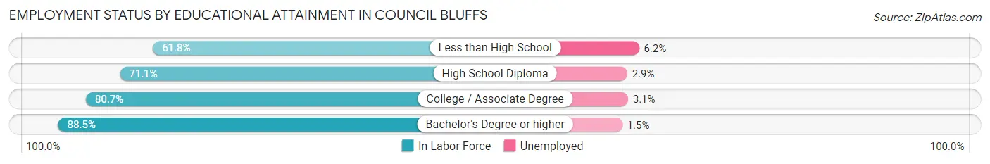 Employment Status by Educational Attainment in Council Bluffs