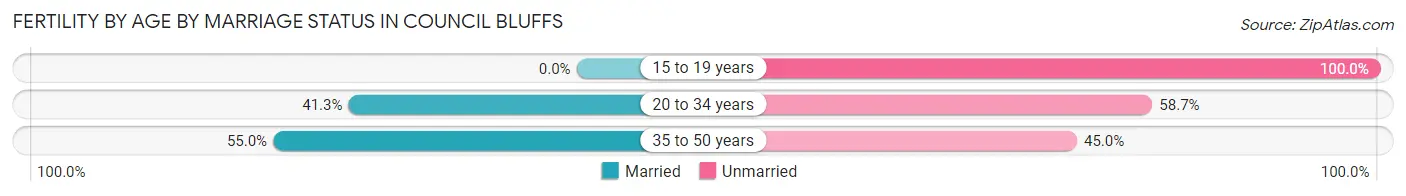 Female Fertility by Age by Marriage Status in Council Bluffs