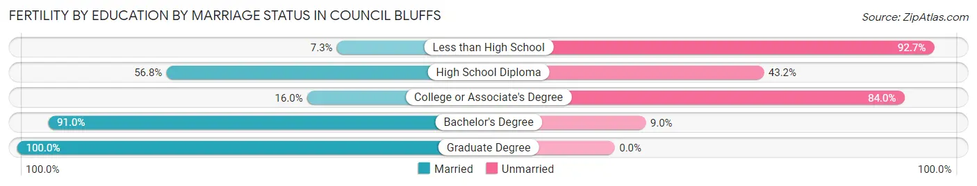 Female Fertility by Education by Marriage Status in Council Bluffs