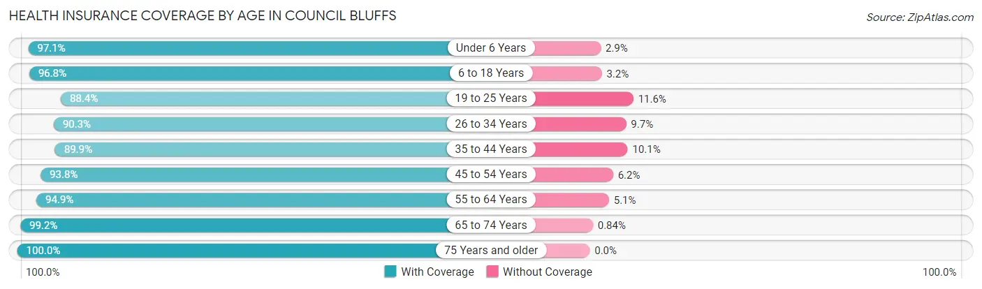 Health Insurance Coverage by Age in Council Bluffs