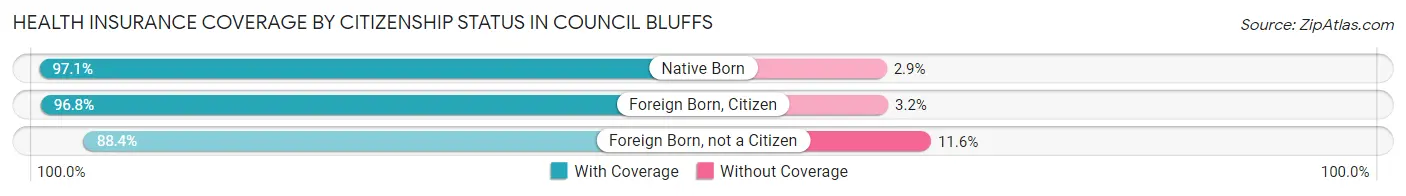 Health Insurance Coverage by Citizenship Status in Council Bluffs