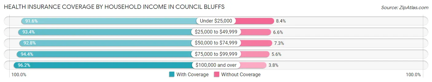 Health Insurance Coverage by Household Income in Council Bluffs
