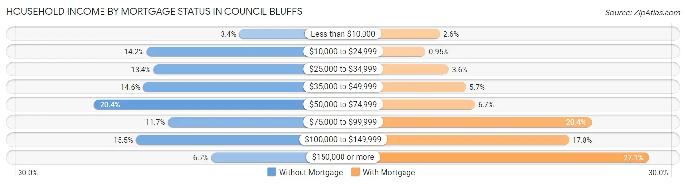 Household Income by Mortgage Status in Council Bluffs