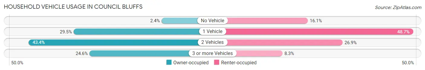 Household Vehicle Usage in Council Bluffs