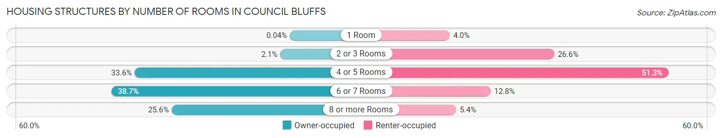 Housing Structures by Number of Rooms in Council Bluffs