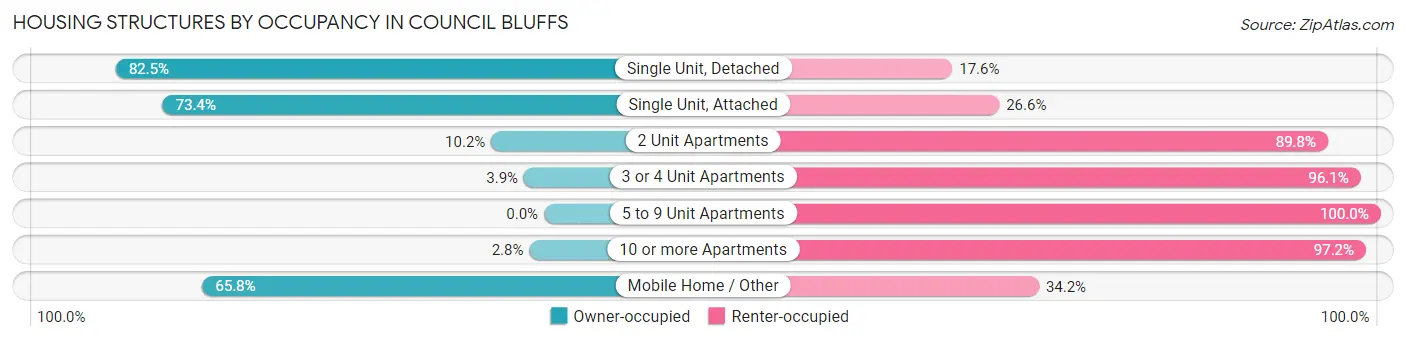 Housing Structures by Occupancy in Council Bluffs