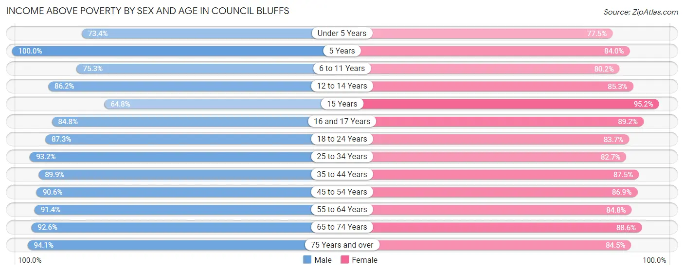 Income Above Poverty by Sex and Age in Council Bluffs