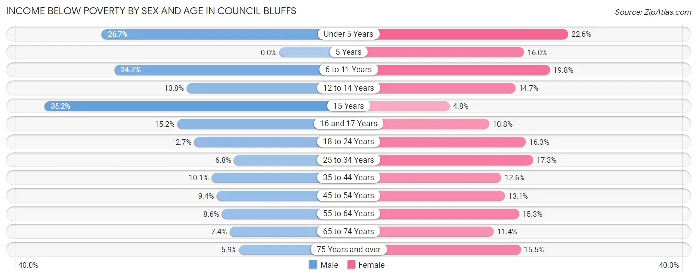 Income Below Poverty by Sex and Age in Council Bluffs