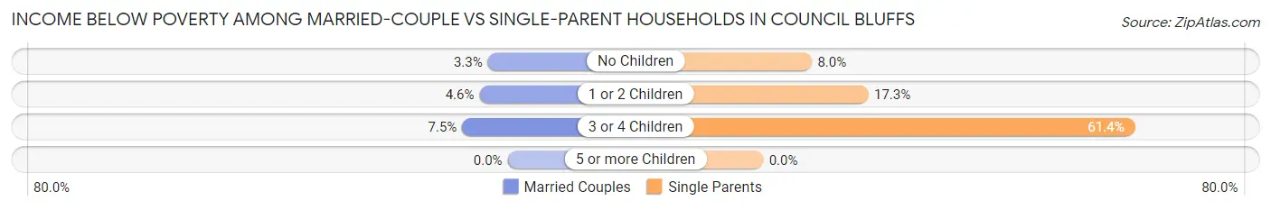 Income Below Poverty Among Married-Couple vs Single-Parent Households in Council Bluffs