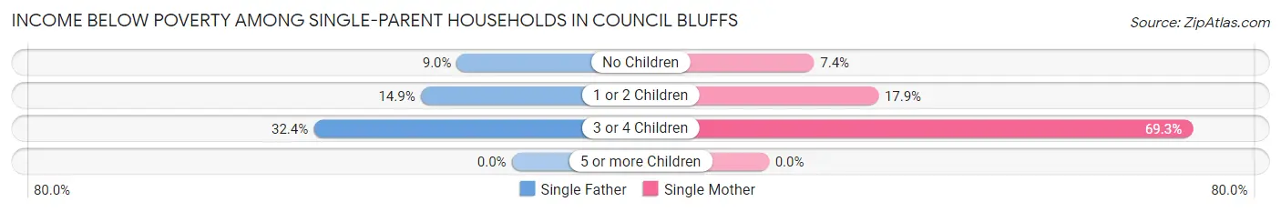 Income Below Poverty Among Single-Parent Households in Council Bluffs