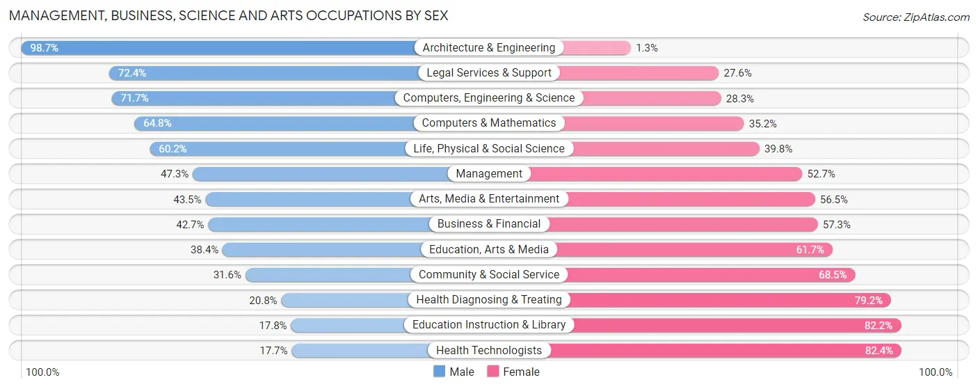Management, Business, Science and Arts Occupations by Sex in Council Bluffs